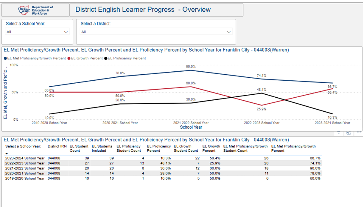 ODEW District Report Card for FCS District English Learner Progress